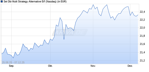 Sei Dbi Multi Strategy Alternative Etf Aktie Chart