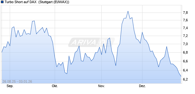 Turbo Short auf DAX [Morgan Stanley & Co. Internatio. (WKN: MM2VLT) Chart