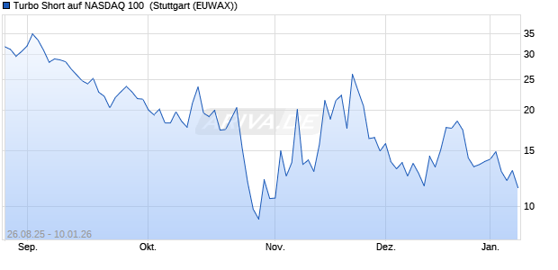 Turbo Short auf NASDAQ 100 [Morgan Stanley & Co. I. (WKN: MM2VYS) Chart
