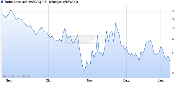 Turbo Short auf NASDAQ 100 [Morgan Stanley & Co. I. (WKN: MM2VYN) Chart