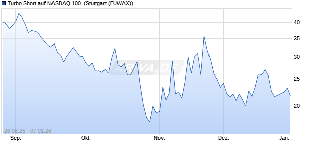 Turbo Short auf NASDAQ 100 [Morgan Stanley & Co. I. (WKN: MM2VYK) Chart