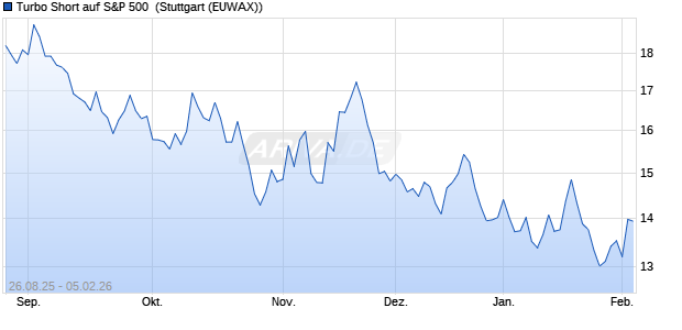 Turbo Short auf S&P 500 [Morgan Stanley & Co. Intern. (WKN: MM2VZM) Chart