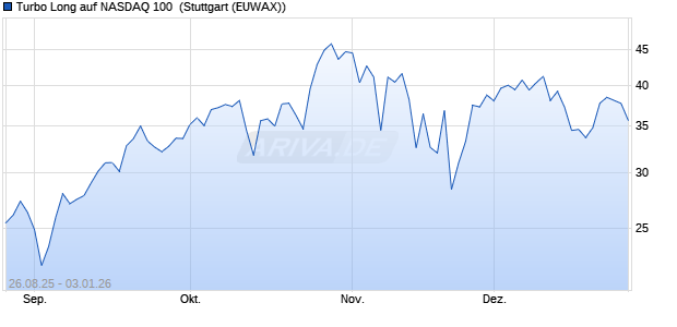 Turbo Long auf NASDAQ 100 [Morgan Stanley & Co. I. (WKN: MM2VPR) Chart