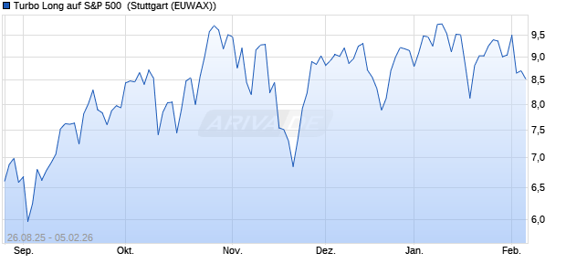 Turbo Long auf S&P 500 [Morgan Stanley & Co. Intern. (WKN: MM2VQM) Chart