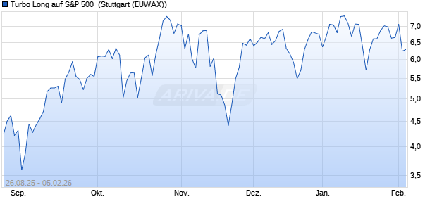Turbo Long auf S&P 500 [Morgan Stanley & Co. Intern. (WKN: MM2VQN) Chart