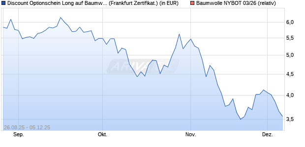 Discount Optionschein Long auf Baumwolle NYBOT . (WKN: DY3N8Y) Chart