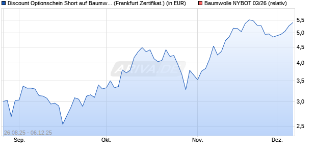 Discount Optionschein Short auf Baumwolle NYBOT . (WKN: DY3N89) Chart