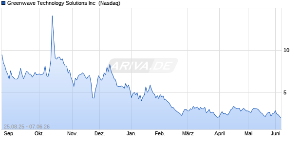 Greenwave Technology Solutions Aktie Chart