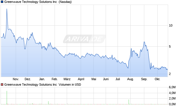Greenwave Technology Solutions Aktie Chart