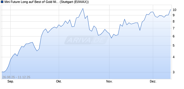 Mini Future Long auf Best of Gold Miners [Morgan Sta. (WKN: MM2VEF) Chart