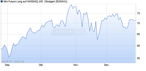 Mini Future Long auf NASDAQ 100 [Morgan Stanley & . (WKN: MM2W13) Chart