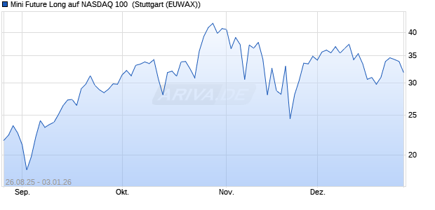 Mini Future Long auf NASDAQ 100 [Morgan Stanley & . (WKN: MM2W14) Chart