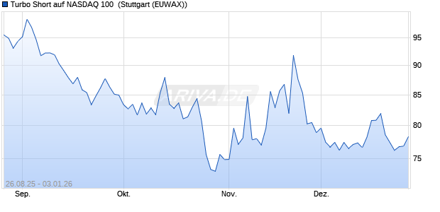 Turbo Short auf NASDAQ 100 [Morgan Stanley & Co. I. (WKN: MM2XHN) Chart