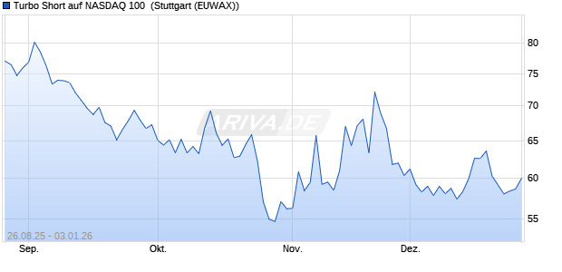 Turbo Short auf NASDAQ 100 [Morgan Stanley & Co. I. (WKN: MM2XJX) Chart