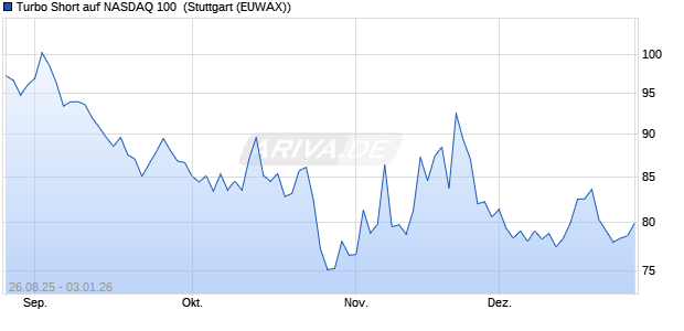 Turbo Short auf NASDAQ 100 [Morgan Stanley & Co. I. (WKN: MM2XHJ) Chart