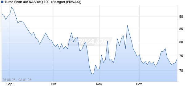 Turbo Short auf NASDAQ 100 [Morgan Stanley & Co. I. (WKN: MM2XHY) Chart