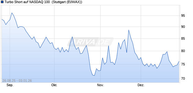 Turbo Short auf NASDAQ 100 [Morgan Stanley & Co. I. (WKN: MM2XHT) Chart