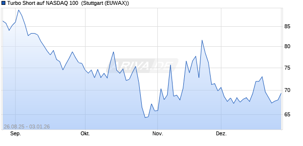 Turbo Short auf NASDAQ 100 [Morgan Stanley & Co. I. (WKN: MM2XJ9) Chart