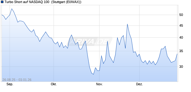 Turbo Short auf NASDAQ 100 [Morgan Stanley & Co. I. (WKN: MM2XLS) Chart