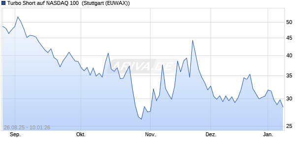 Turbo Short auf NASDAQ 100 [Morgan Stanley & Co. I. (WKN: MM2XLV) Chart