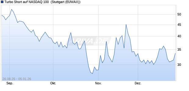 Turbo Short auf NASDAQ 100 [Morgan Stanley & Co. I. (WKN: MM2XLT) Chart