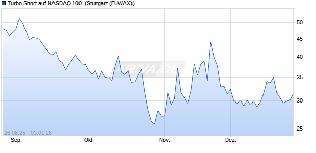 Turbo Short auf NASDAQ 100 [Morgan Stanley & Co. I. (WKN: MM2XLW) Chart