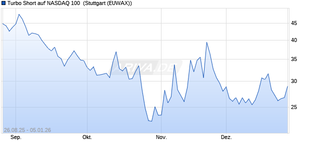 Turbo Short auf NASDAQ 100 [Morgan Stanley & Co. I. (WKN: MM2XM4) Chart