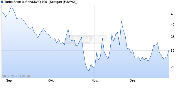Turbo Short auf NASDAQ 100 [Morgan Stanley & Co. I. (WKN: MM2XM1) Chart