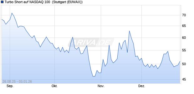Turbo Short auf NASDAQ 100 [Morgan Stanley & Co. I. (WKN: MM2XKJ) Chart