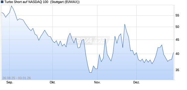 Turbo Short auf NASDAQ 100 [Morgan Stanley & Co. I. (WKN: MM2XLB) Chart