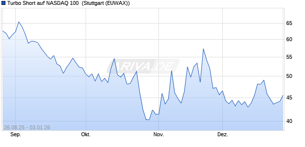 Turbo Short auf NASDAQ 100 [Morgan Stanley & Co. I. (WKN: MM2XKX) Chart