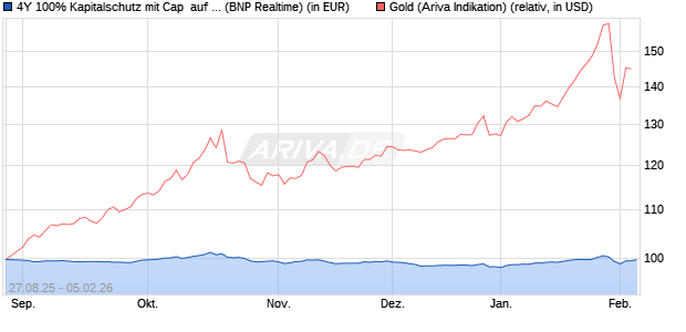 4Y 100% Kapitalschutz mit Cap  auf Gold [BNP Parib. (WKN: PU99ZY) Chart