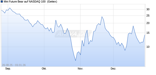 Mini Future Bear auf NASDAQ 100 [UniCredit Bank G. (WKN: UG9BSV) Chart
