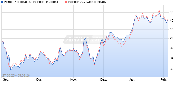 Bonus-Zertifikat auf Infineon [Goldman Sachs Bank E. (WKN: GU26UN) Chart