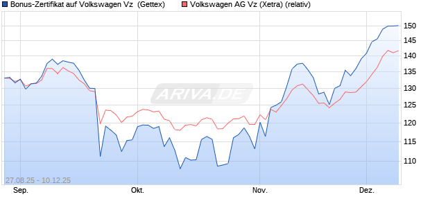 Bonus-Zertifikat auf Volkswagen Vz [Goldman Sachs . (WKN: GU26V3) Chart