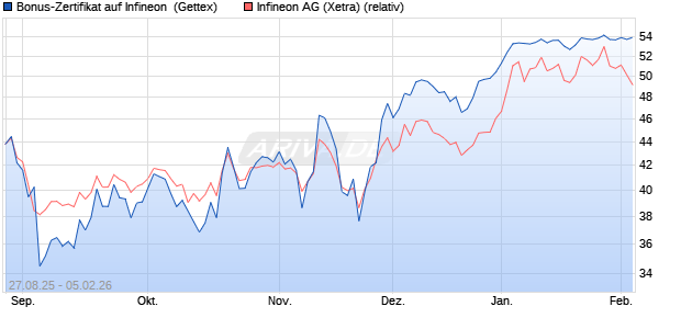 Bonus-Zertifikat auf Infineon [Goldman Sachs Bank E. (WKN: GU26VQ) Chart