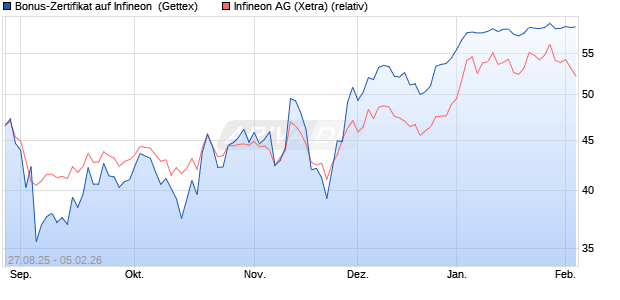 Bonus-Zertifikat auf Infineon [Goldman Sachs Bank E. (WKN: GU26XA) Chart