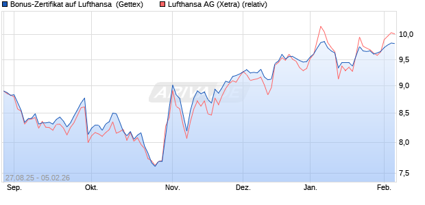 Bonus-Zertifikat auf Lufthansa [Goldman Sachs Bank. (WKN: GU26YA) Chart