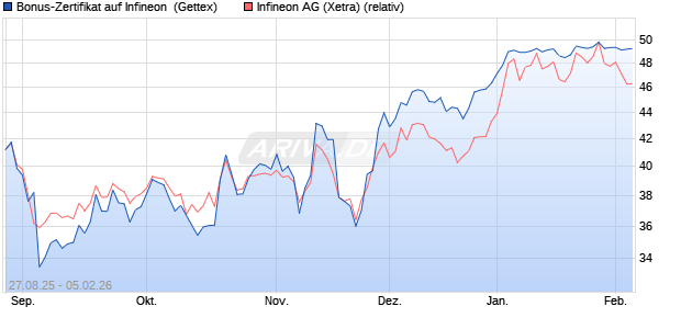 Bonus-Zertifikat auf Infineon [Goldman Sachs Bank E. (WKN: GU26YD) Chart
