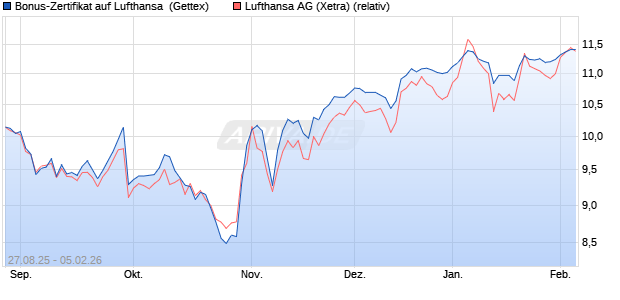 Bonus-Zertifikat auf Lufthansa [Goldman Sachs Bank. (WKN: GU26YG) Chart