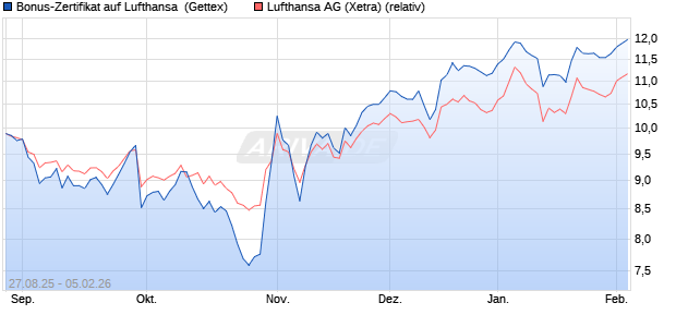 Bonus-Zertifikat auf Lufthansa [Goldman Sachs Bank. (WKN: GU270S) Chart