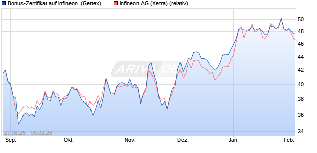 Bonus-Zertifikat auf Infineon [Goldman Sachs Bank E. (WKN: GU270T) Chart
