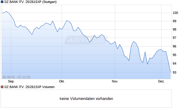DZ BANK ITV. 25/261SXP Aktie Chart
