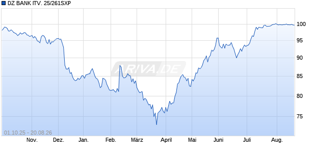DZ BANK ITV. 25/261SXP Aktie Chart