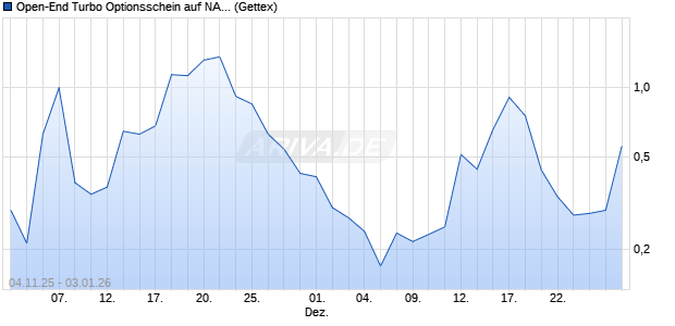 Open-End Turbo Optionsschein auf NASDAQ 100 [Go. (WKN: GU24KJ) Chart