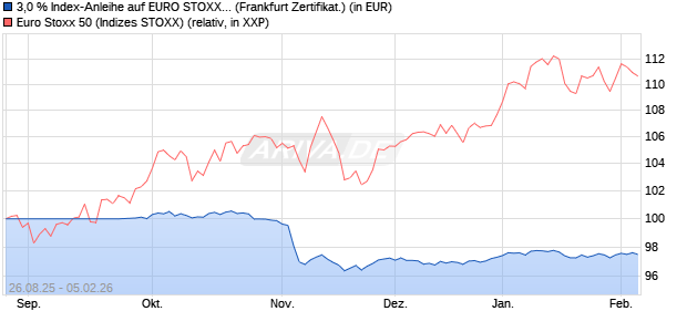 3,0 % Index-Anleihe auf EURO STOXX 50 [Landesba. (WKN: LB6A1P) Chart