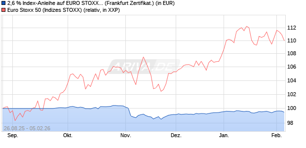 2,6 % Index-Anleihe auf EURO STOXX 50 [Landesba. (WKN: LB6A1K) Chart