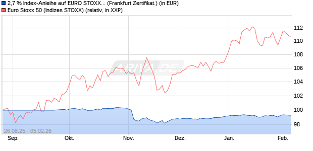 2,7 % Index-Anleihe auf EURO STOXX 50 [Landesba. (WKN: LB6A1L) Chart