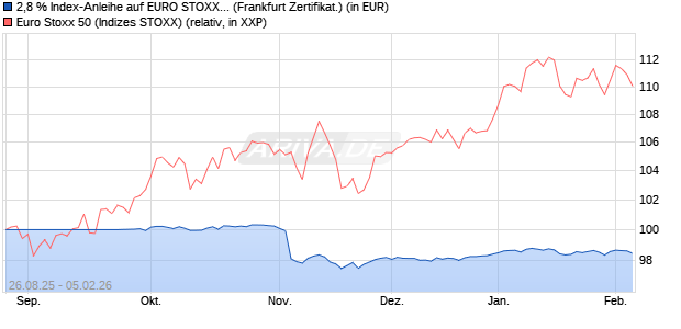 2,8 % Index-Anleihe auf EURO STOXX 50 [Landesba. (WKN: LB6A1M) Chart