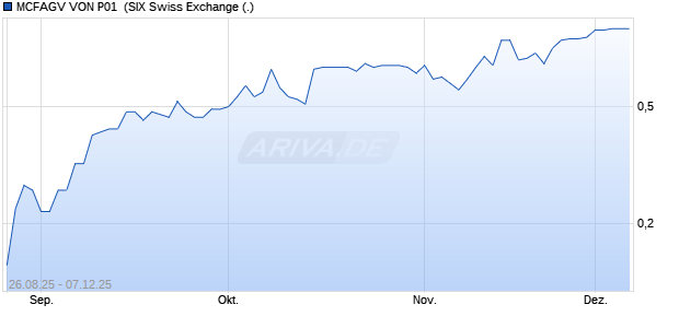 MCFAGV VON P01 Aktie Chart